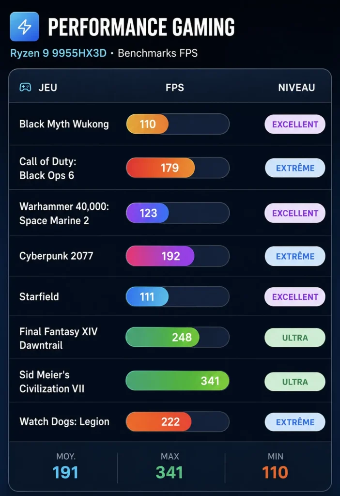Lenovo Legion Pro 7 Ryzen 9 9955HX3D gaming FPS benchmark results